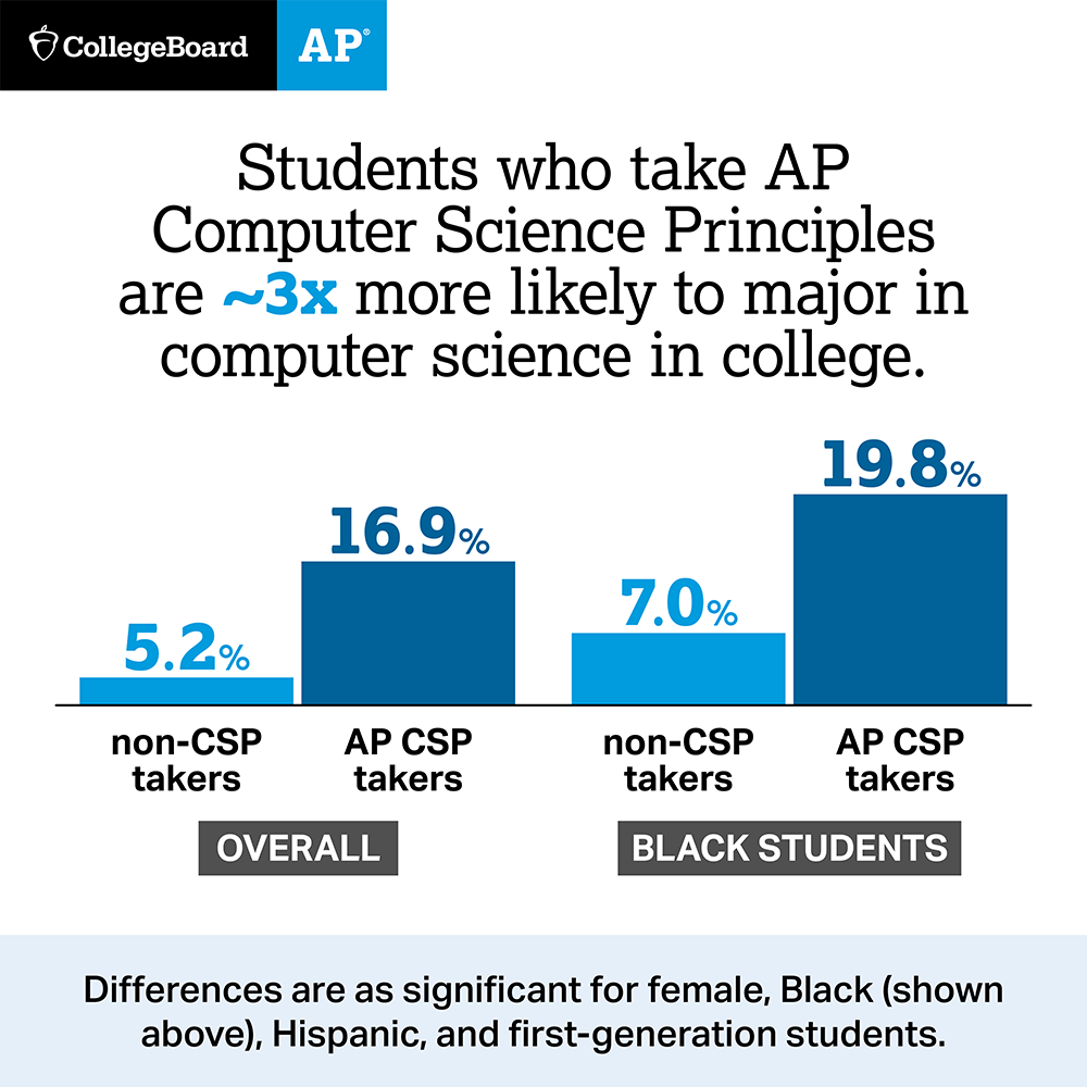 AP Computer Science Principles Course Charlotte NC USA